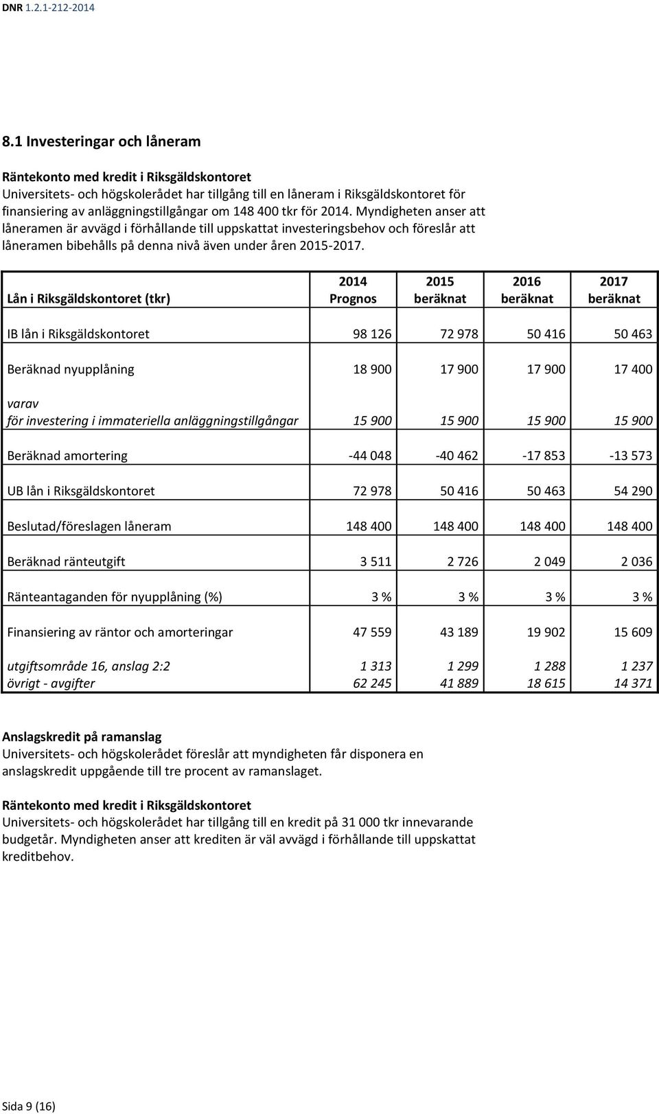 Lån i Riksgäldskontoret (tkr) 2014 Prognos 2015 beräknat 2016 beräknat 2017 beräknat IB lån i Riksgäldskontoret 98 126 72 978 50 416 50 463 Beräknad nyupplåning 18 900 17 900 17 900 17 400 varav för