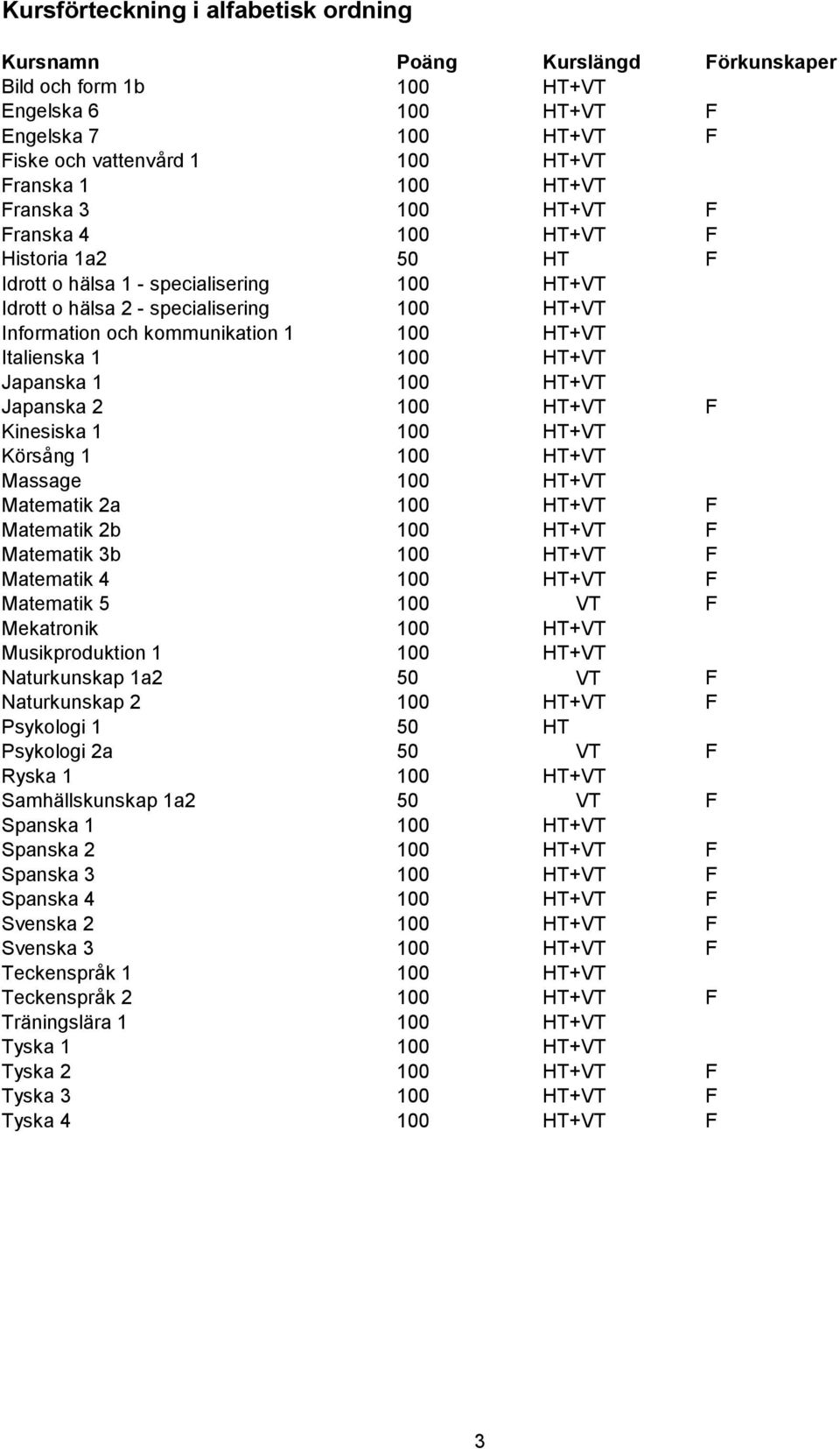 HT+VT Italienska 1 100 HT+VT Japanska 1 100 HT+VT Japanska 2 100 HT+VT F Kinesiska 1 100 HT+VT Körsång 1 100 HT+VT Massage 100 HT+VT Matematik 2a 100 HT+VT F Matematik 2b 100 HT+VT F Matematik 3b 100