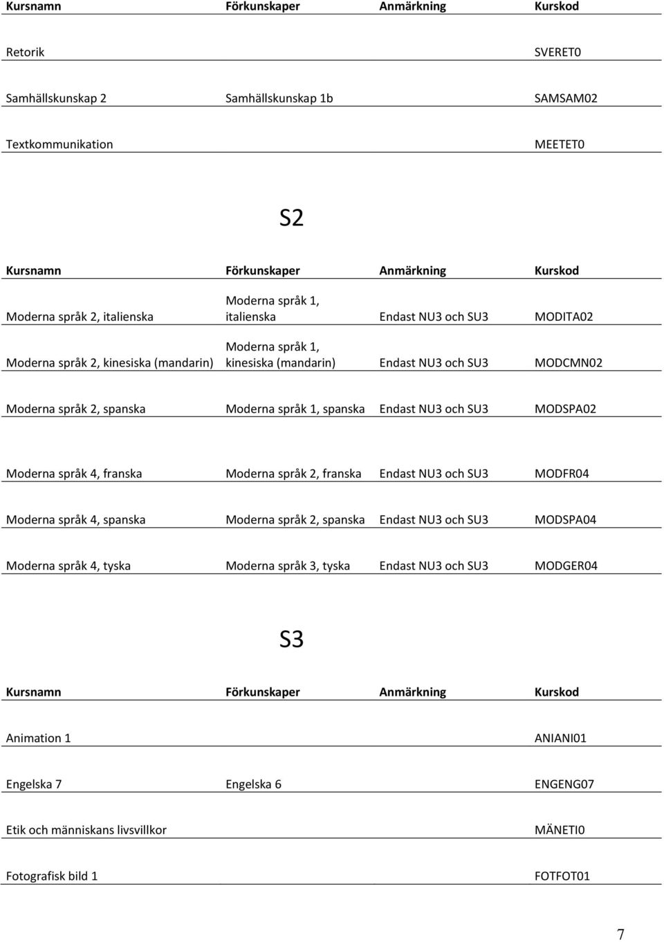 4, franska Moderna språk 2, franska Endast NU3 och SU3 MODFR04 Moderna språk 4, spanska Moderna språk 2, spanska Endast NU3 och SU3 MODSPA04 Moderna språk 4, tyska