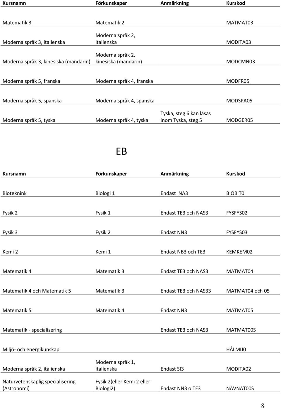 EB Bioteknink Biologi 1 Endast NA3 BIOBIT0 Fysik 2 Fysik 1 Endast TE3 och NAS3 FYSFYS02 Fysik 3 Fysik 2 Endast NN3 FYSFYS03 Kemi 2 Kemi 1 Endast NB3 och TE3 KEMKEM02 Matematik 4 Matematik 3 Endast
