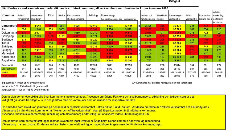 familjeomsorg insatser verksamhet verksamhet bistånd per invnettokostn kr per inv Vänersborg 999 2 648 969 901 4 698 13 116 8 535 13 184 x 2 306 350 39 171 244 773 390 Ale 530 1 546 853 1085 5 173 15