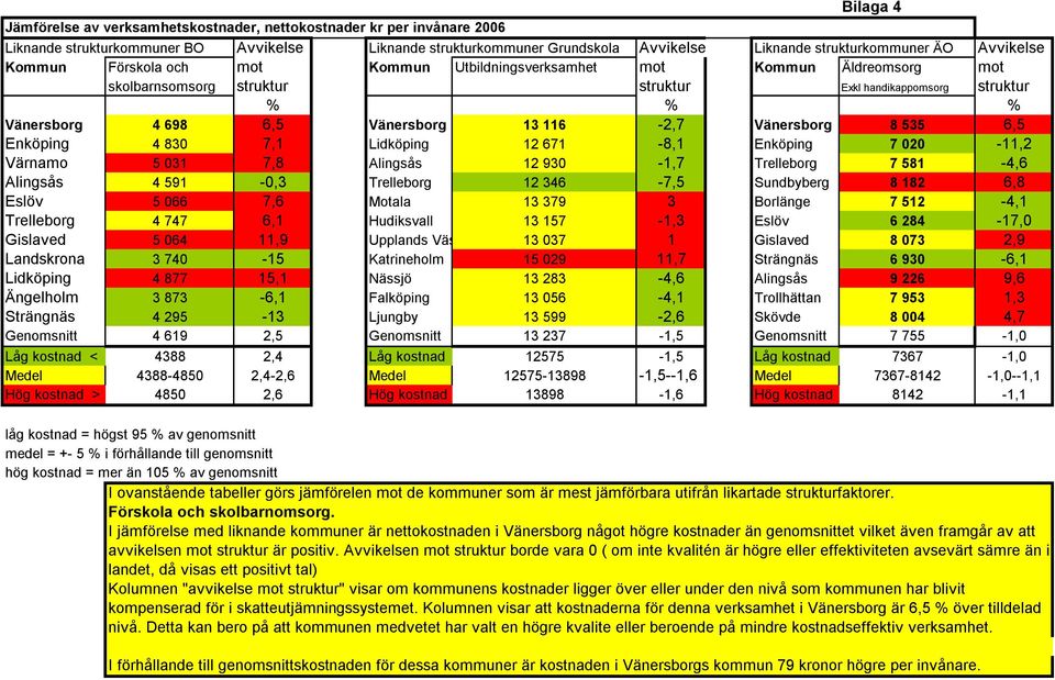 116-2,7 Vänersborg 8 535 6,5 Enköping 4 830 7,1 Lidköping 12 671-8,1 Enköping 7 020-11,2 Värnamo 5 031 7,8 Alingsås 12 930-1,7 Trelleborg 7 581-4,6 Alingsås 4 591-0,3 Trelleborg 12 346-7,5 Sundbyberg