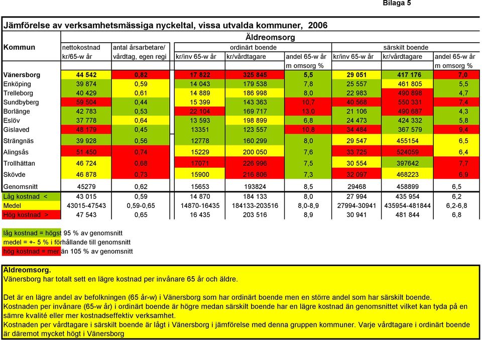 179 538 7,8 25 557 461 805 5,5 Trelleborg 40 429 0,61 14 889 186 998 8,0 22 983 490 898 4,7 Sundbyberg 59 504 0,44 15 399 143 363 10,7 40 568 550 331 7,4 Borlänge 42 783 0,53 22 104 169 717 13,0 21