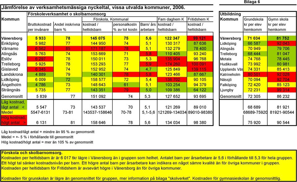 års kostnad / kostnad / kr per elev kr per elev per invånare barn % heltidsbarn % av tot kostn arbetare heltidsbarn heltidsbarn hemkomm hemkomm Vänersborg 5 933 78 145 075 75 5,6 122 347 99 121