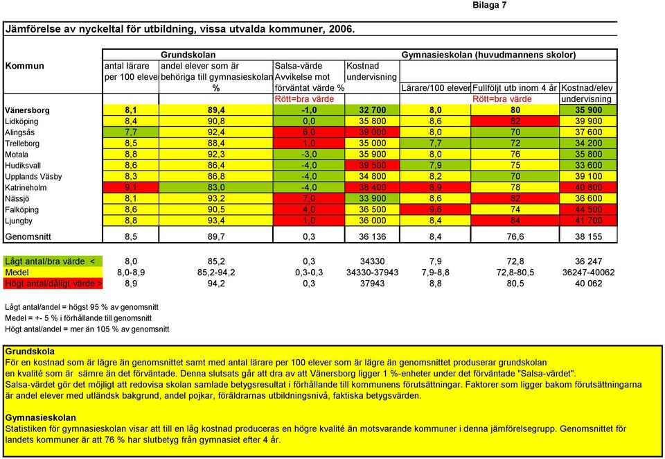 Lärare/100 elever Fullföljt utb inom 4 år Kostnad/elev Rött=bra värde Rött=bra värde undervisning Vänersborg 8,1 89,4-1,0 32 700 8,0 80 35 900 Lidköping 8,4 90,8 0,0 35 800 8,6 82 39 900 Alingsås 7,7