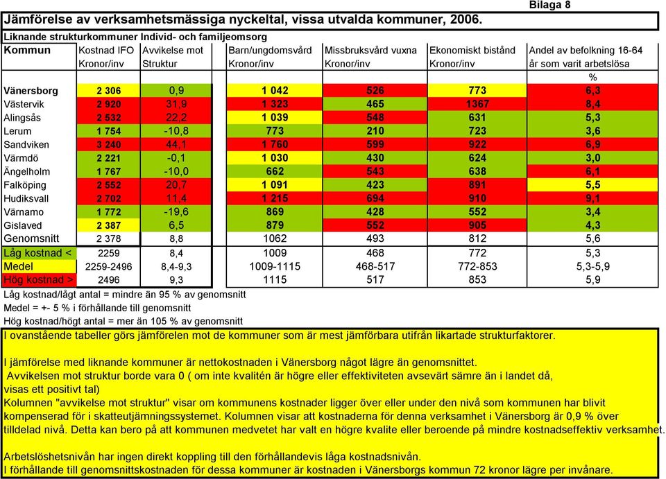 Kronor/inv Kronor/inv Kronor/inv år som varit arbetslösa % Vänersborg 2 306 0,9 1 042 526 773 6,3 Västervik 2 920 31,9 1 323 465 1367 8,4 Alingsås 2 532 22,2 1 039 548 631 5,3 Lerum 1 754-10,8 773