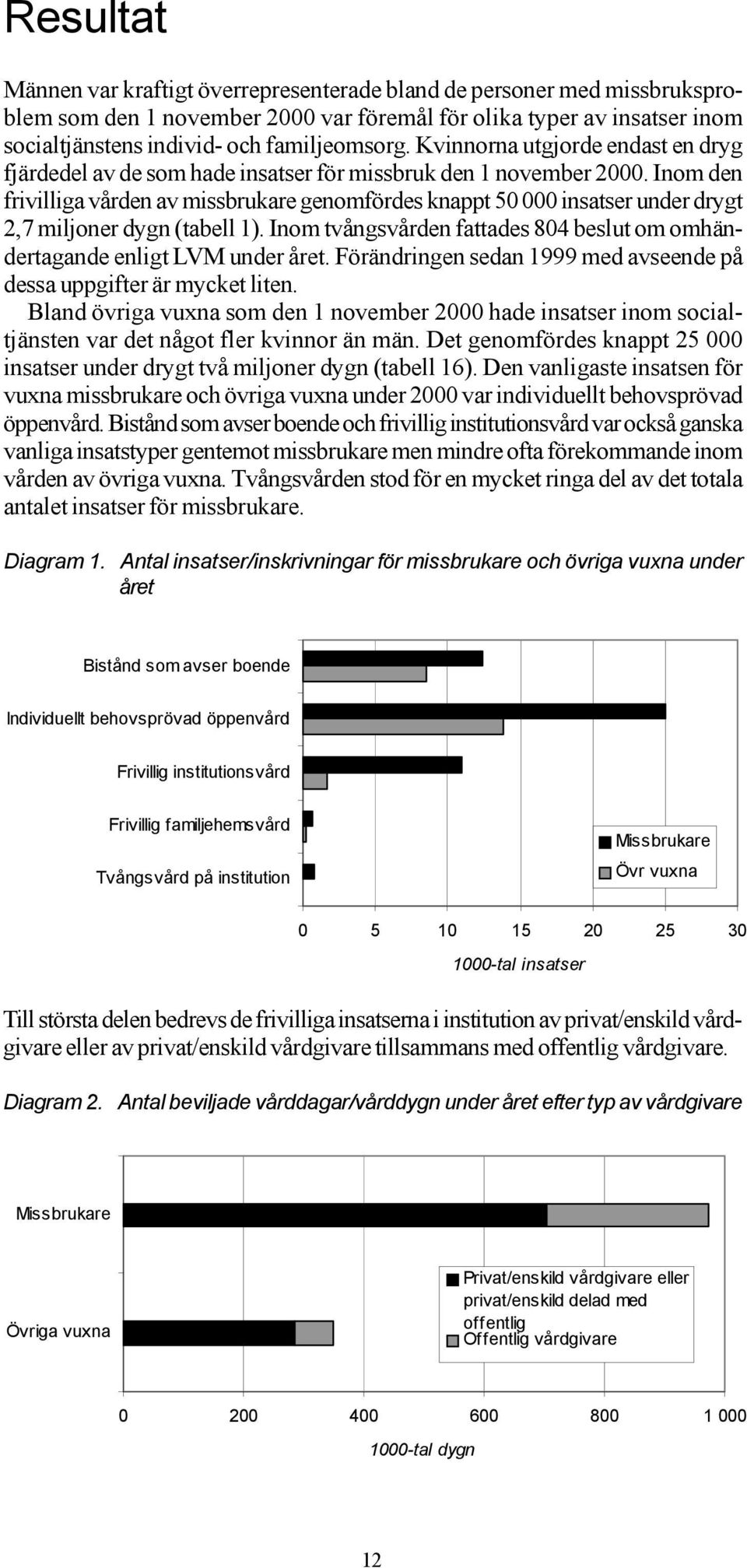 Inom den frivilliga vården av missbrukare genomfördes knappt 50 000 insatser under drygt 2,7 miljoner dygn (tabell 1). Inom tvångsvården fattades 804 beslut om omhändertagande enligt LVM under året.