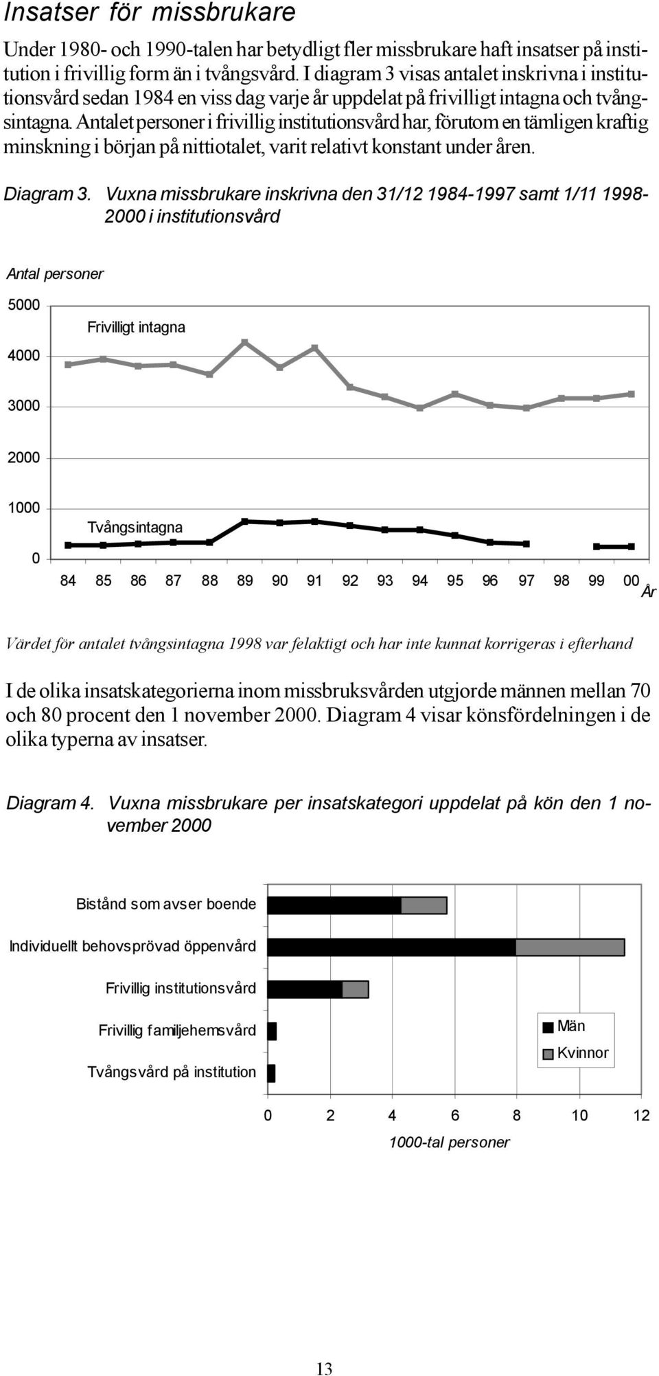 Antalet personer i frivillig institutionsvård har, förutom en tämligen kraftig minskning i början på nittiotalet, varit relativt konstant under åren. Diagram 3.