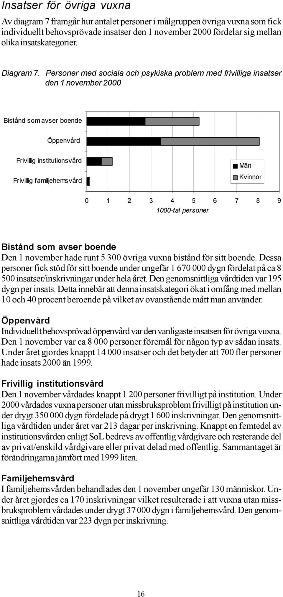 Personer med sociala och psykiska problem med frivilliga insatser den 1 november 2000 Bistånd som avser boende Öppenvård Frivillig institutionsvård Frivillig familjehemsvård Män Kvinnor 0 1 2 3 4 5 6