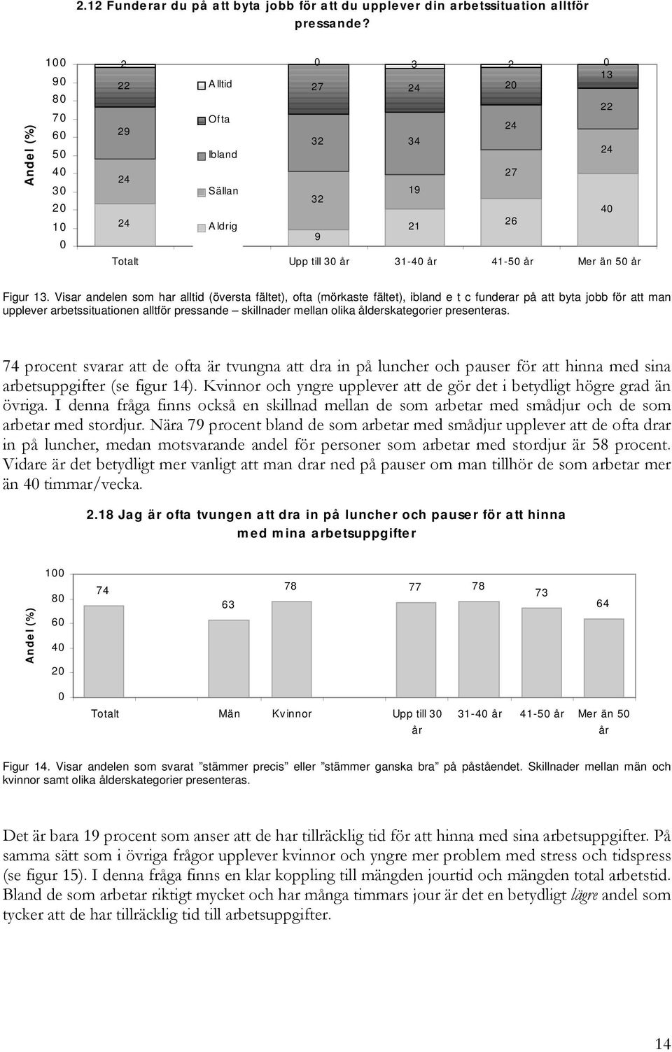 Visar andelen som har alltid (översta fältet), ofta (mörkaste fältet), ibland e t c funderar på att byta jobb för att man upplever arbetssituationen alltför pressande skillnader mellan olika