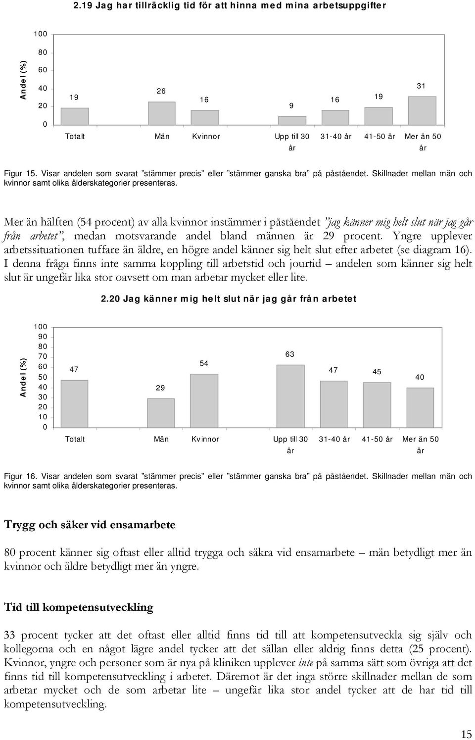 .. % 1',,, $ %" 2.2 Jag känner m ig helt slut när jag g från arbetet Ande l (%) 1 9 8 7 6 5 4 3 2 1 47 29 Totalt Män Kvinnor Upp till 3 54 63 47 45 4 31-4 41-5 Mer än 5 Figur 16.