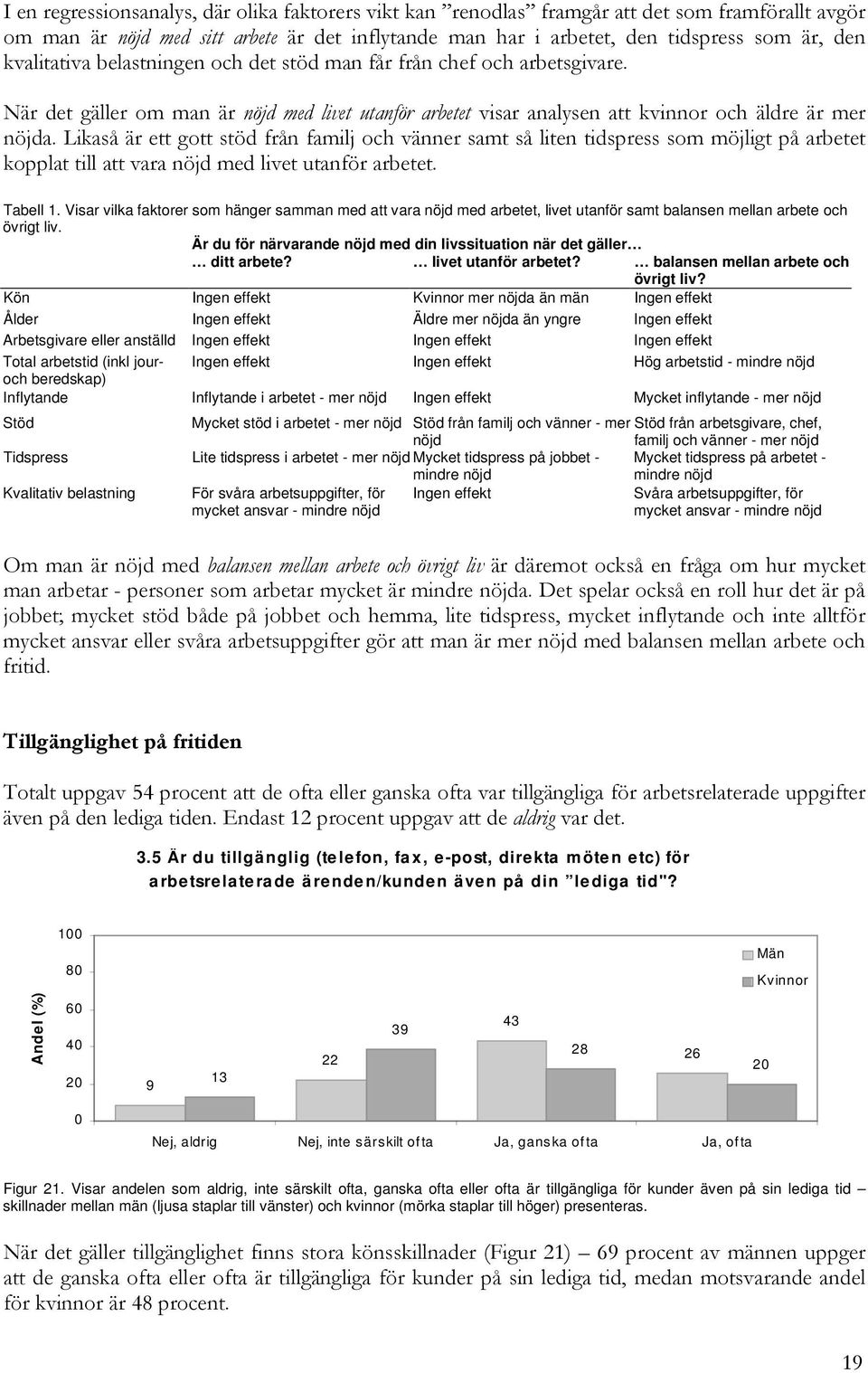 Kön Ingen effekt Kvinnor mer nöjda än män Ingen effekt Ålder Ingen effekt Äldre mer nöjda än yngre Ingen effekt Arbetsgivare eller anställd Ingen effekt Ingen effekt Ingen effekt Total arbetstid