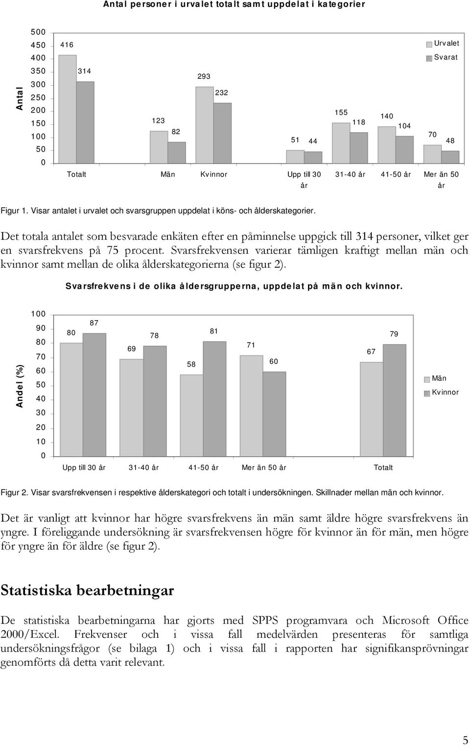 Svarsfrekvens i de olika åldersgrupperna, uppdelat på m än och kvinnor.