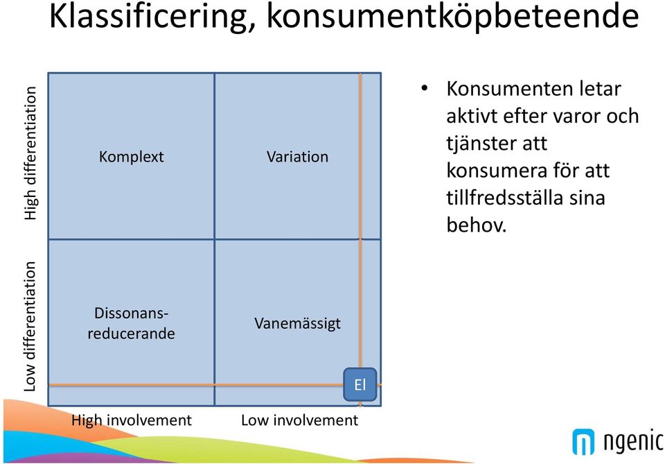 Vanemässigt El Konsumenten letar aktivt efter varor och tjänster