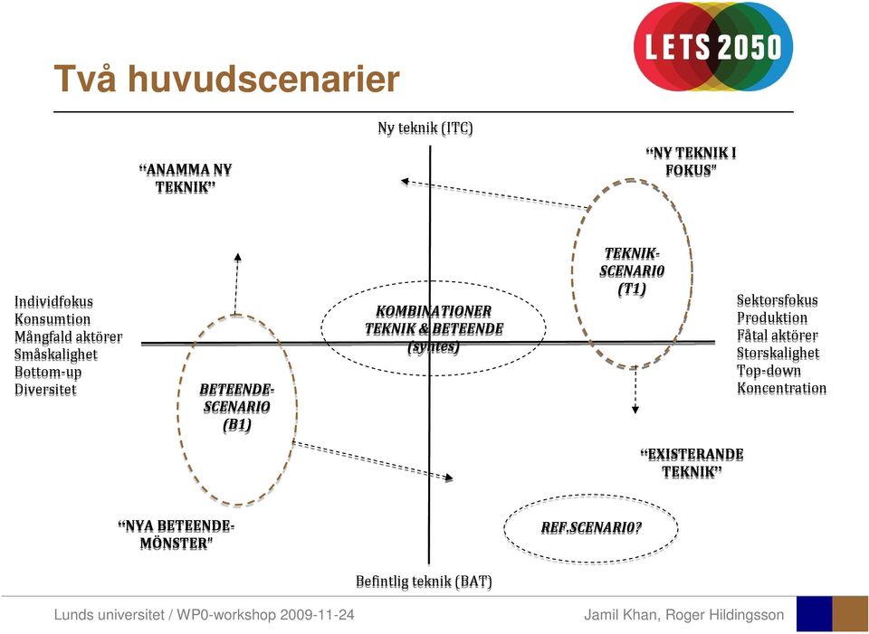 (B1) KOMBINATIONER TEKNIK & BETEENDE (syntes) Sektorsfokus Produktion Fåtal aktörer