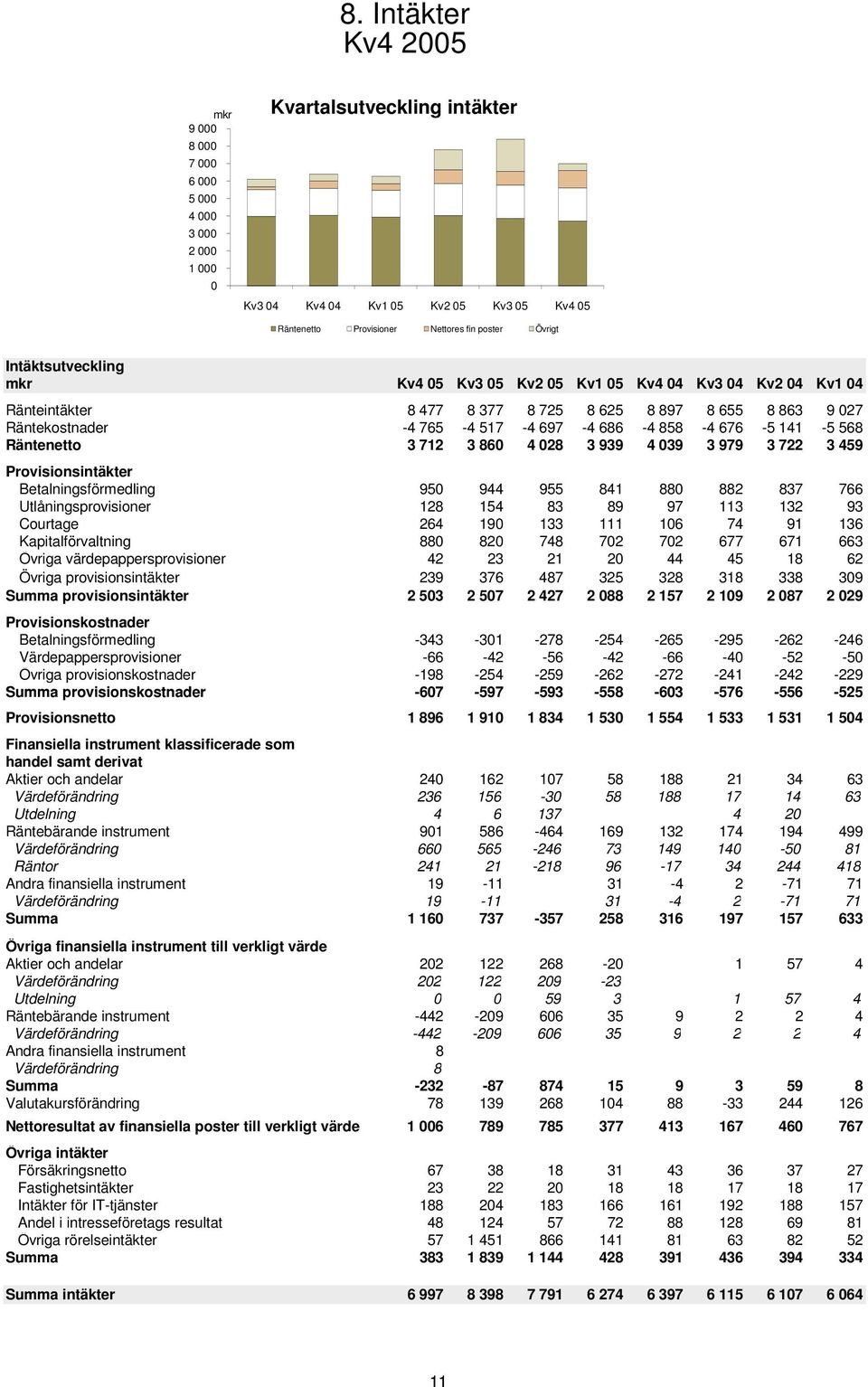 Provisionsintäkter Betalningsförmedling 95 944 955 841 88 882 837 766 Utlåningsprovisioner 128 154 83 89 97 113 132 93 Courtage 264 19 133 111 16 74 91 136 Kapitalförvaltning 88 82 748 72 72 677 671