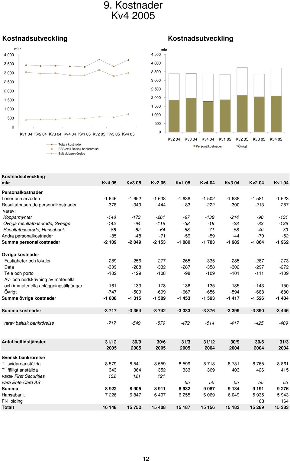 arvoden -1 646-1 652-1 638-1 638-1 52-1 638-1 581-1 623 Resultatbaserade personalkostnader -378-349 -444-183 -222-3 -213-287 varav: Kopparmyntet -148-173 -261-87 -132-214 -9-131 Övriga