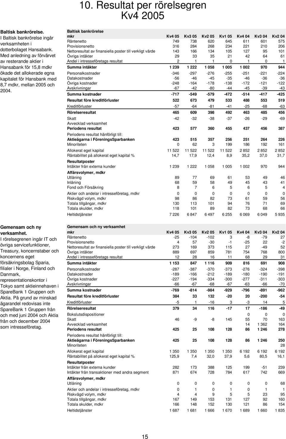 Baltisk bankrörelse mkr Kv4 5 Kv3 5 Kv2 5 Kv1 5 Kv4 4 Kv3 4 Kv2 4 Räntenetto 749 738 62 645 611 61 575 Provisionsnetto 316 284 268 234 221 21 26 Nettoresultat av finansiella poster till verkligt