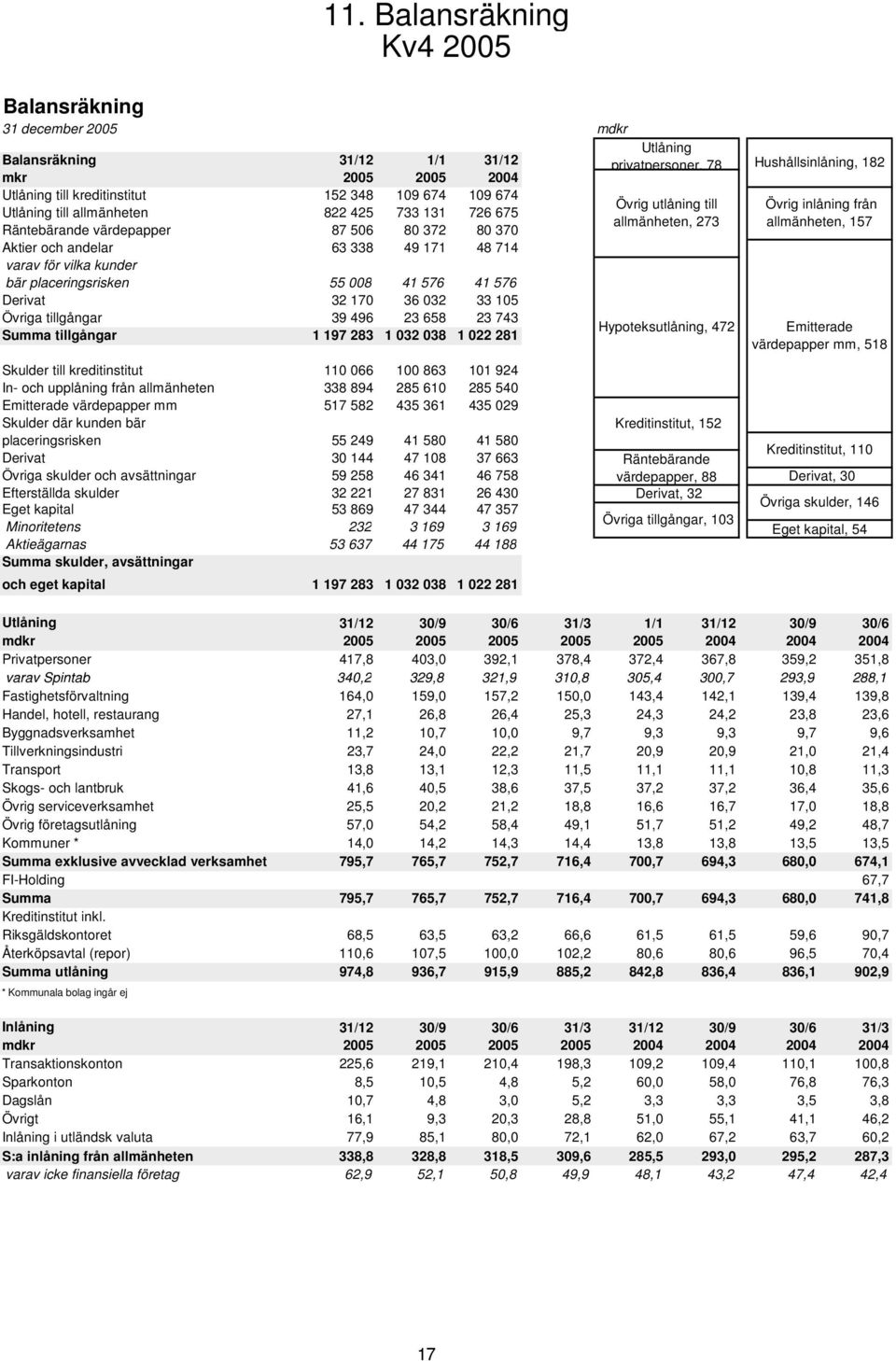 658 23 743 Summa tillgångar 1 197 283 1 32 38 1 22 281 Skulder till kreditinstitut 11 66 1 863 11 924 In- och upplåning från allmänheten 338 894 285 61 285 54 Emitterade värdepapper mm 517 582 435