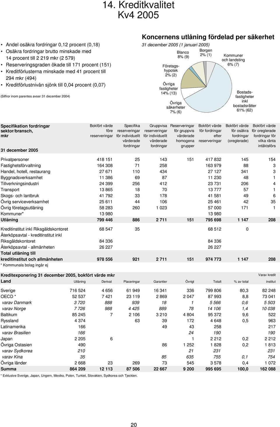 till,4 procent (,7) Övriga fastigheter 14% (13) (Siffror inom parentes avser 31 december 24) Övriga säkerheter 7% (6) Kommuner och landsting 6% (7) Bostadsfastigheter inkl bostadsrätter 61% (62)