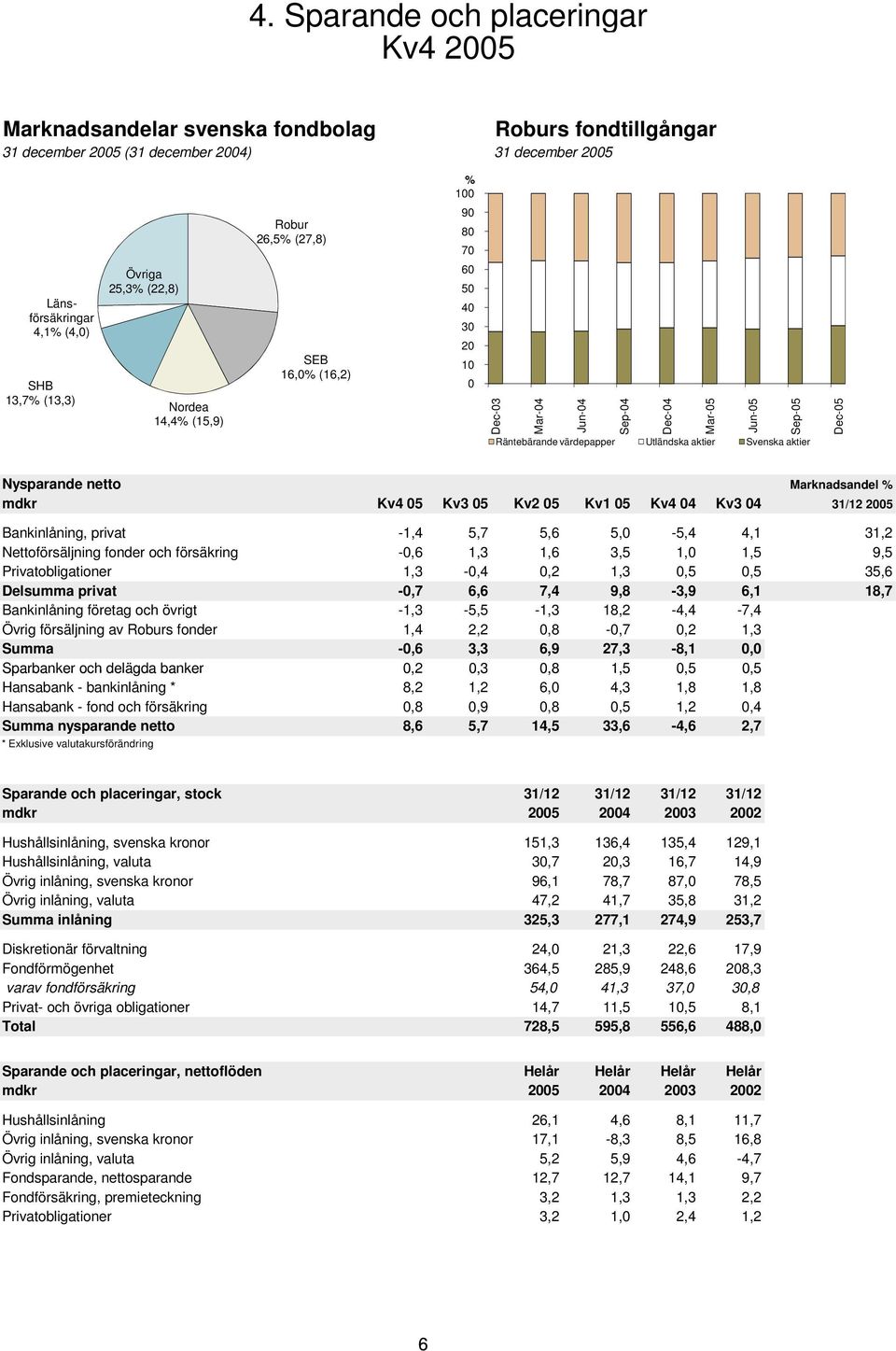 netto mdkr Kv4 5 Kv3 5 Kv2 5 Kv1 5 Kv4 4 Kv3 4 Marknadsandel % 31/12 25 Bankinlåning, privat -1,4 5,7 5,6 5, -5,4 4,1 31,2 Nettoförsäljning fonder och försäkring -,6 1,3 1,6 3,5 1, 1,5 9,5