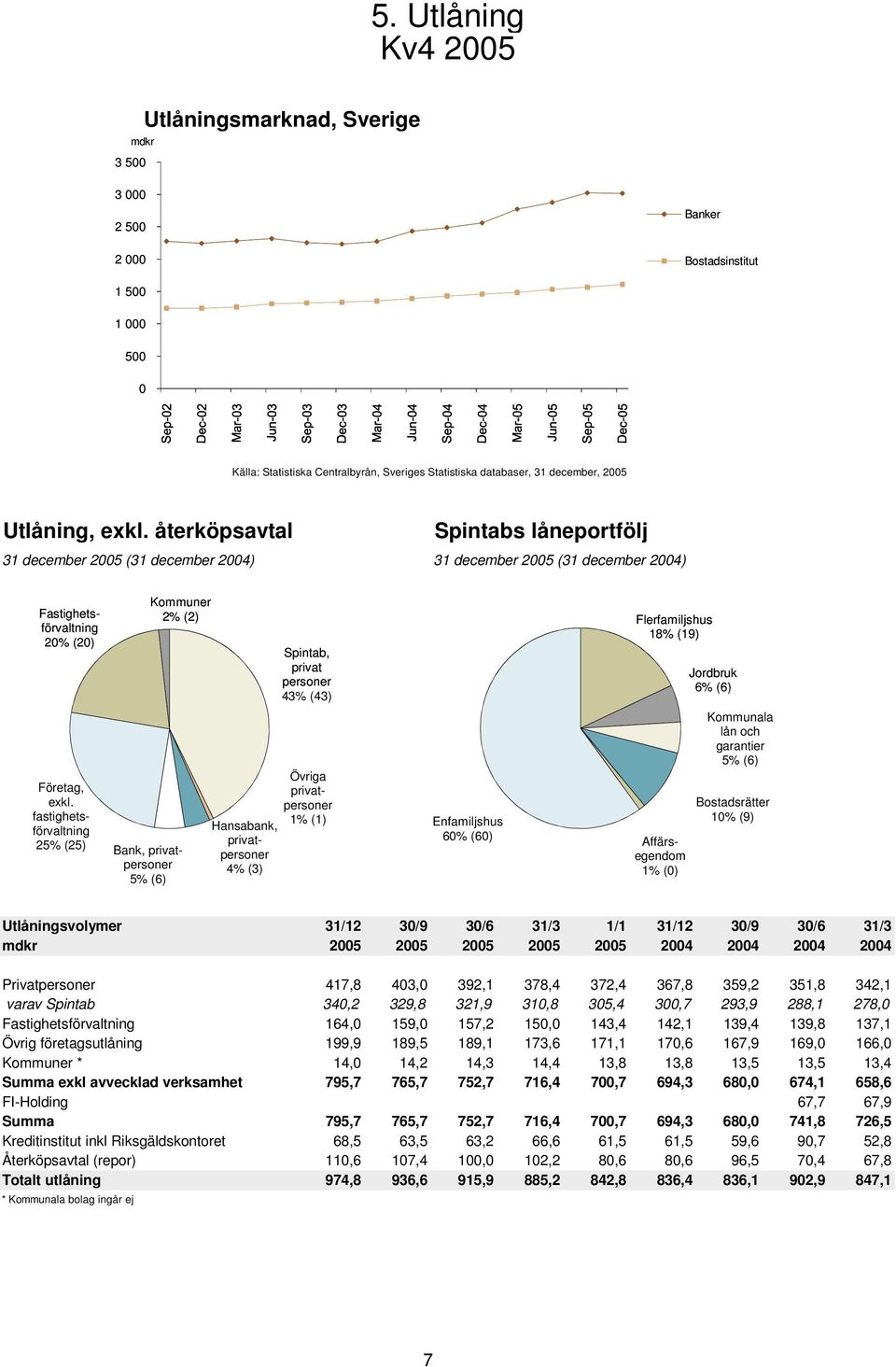 fastighetsförvaltning 25% (25) Kommuner 2% (2) Flerfamiljshus 18% (19) Bank, privatpersoner 5% (6) Spintab, privat personer 43% (43) Övriga privatpersoner 1% (1) Hansabank, privatpersoner 4% (3)