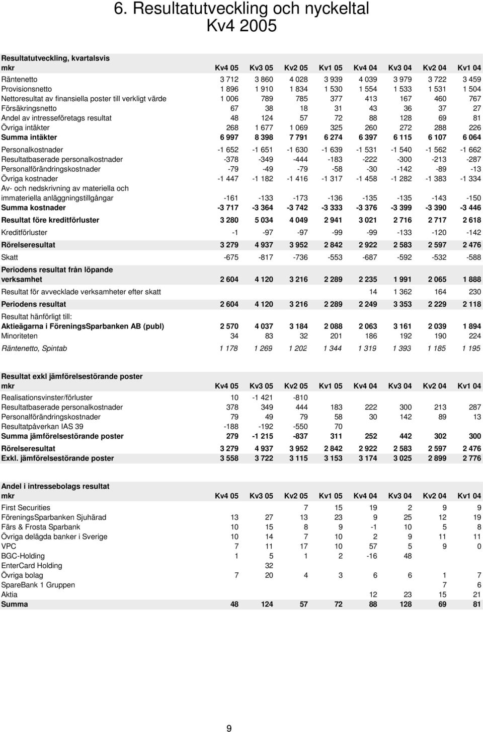 48 124 57 72 88 128 69 81 Övriga intäkter 268 1 677 1 69 325 26 272 288 226 Summa intäkter 6 997 8 398 7 791 6 274 6 397 6 115 6 17 6 64 Personalkostnader -1 652-1 651-1 63-1 639-1 531-1 54-1 562-1