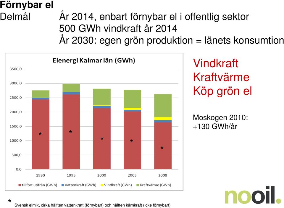 Vindkraft Kraftvärme Köp grön el * * * * * Moskogen 2010: +130 GWh/år *
