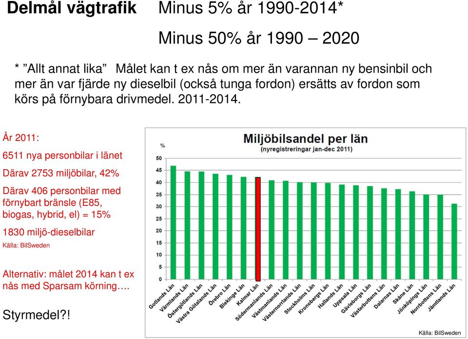 År 2011: 6511 nya personbilar i länet Därav 2753 miljöbilar, 42% Därav 406 personbilar med förnybart bränsle (E85, biogas,