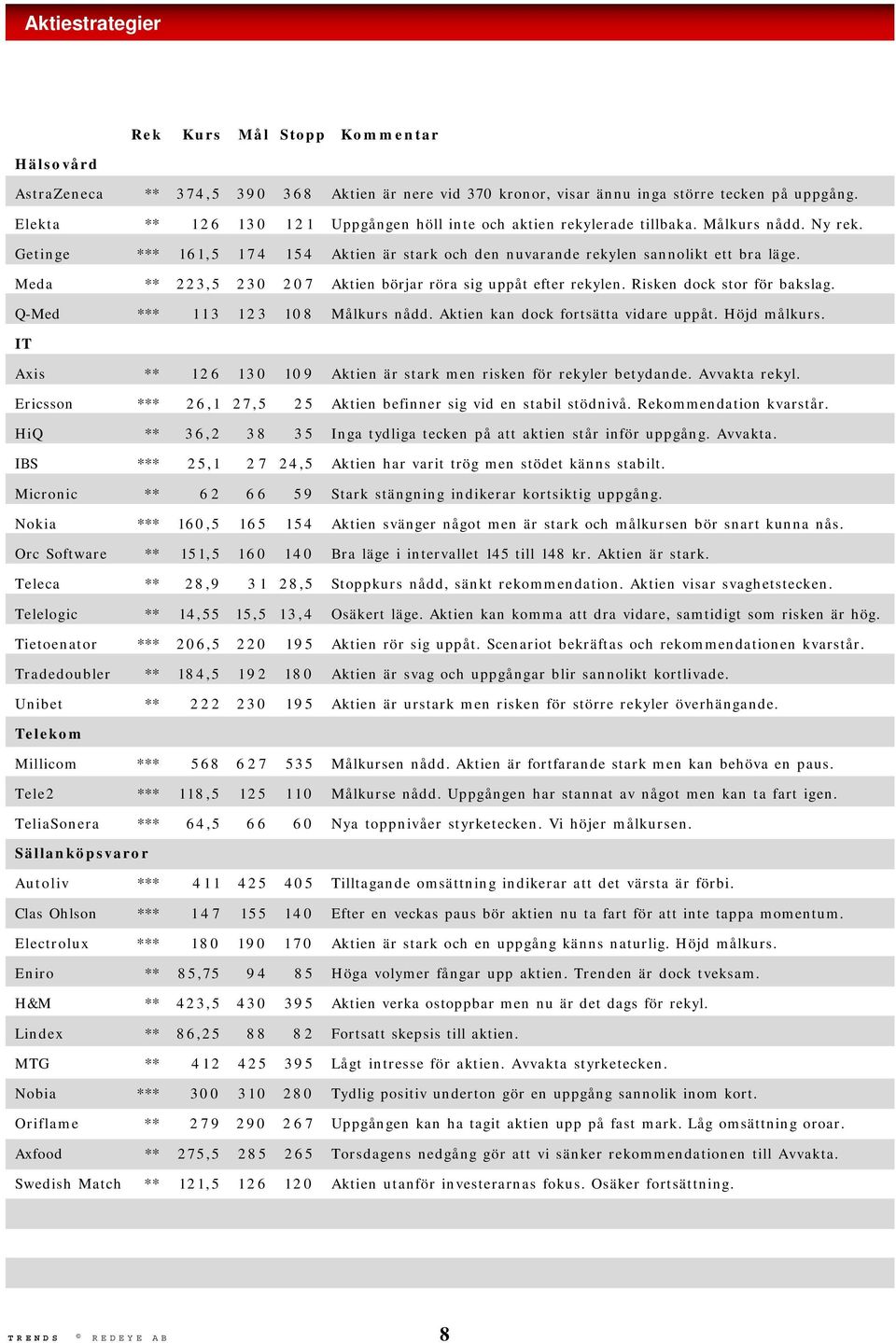 Meda ** 223,5 230 2 Aktien börjar röra sig uppåt efter rekylen. Risken dock stor för bakslag. Q-Med *** 1 1 3 1 2 3 1 0 8 Målkurs nådd. Aktien kan dock fortsätta vidare uppåt. Höjd målkurs.