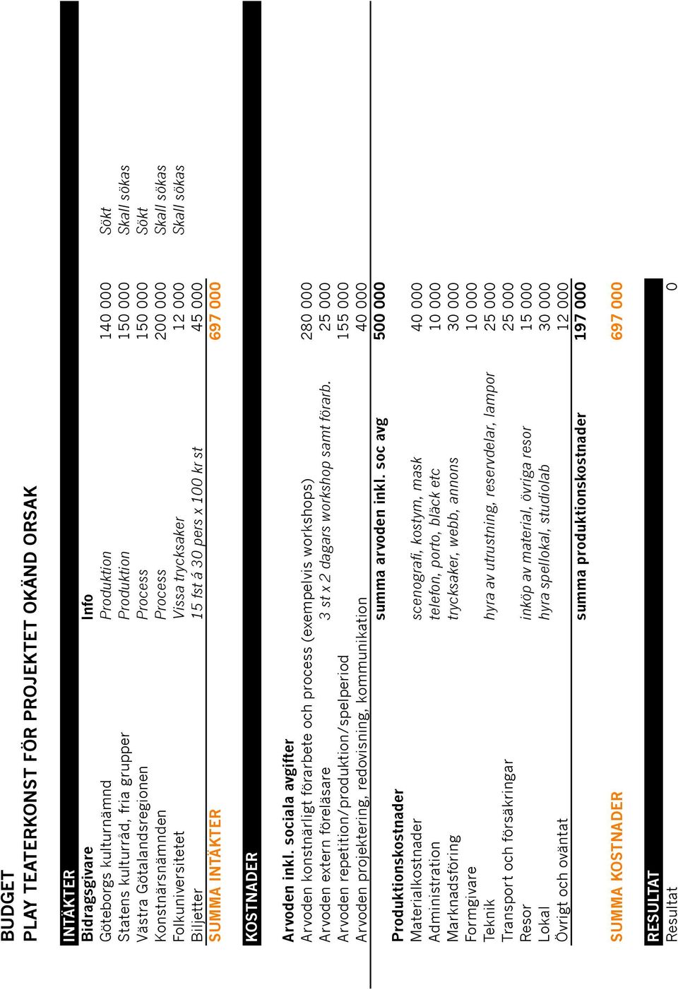 000 Skall sökas Biljetter 15 fst á 30 pers x 100 kr st 45!000 SUMMA INTÄKTER 697!000 KOSTNADER Arvoden inkl. sociala avgifter Arvoden konstnärligt förarbete och process (exempelvis workshops) 280!