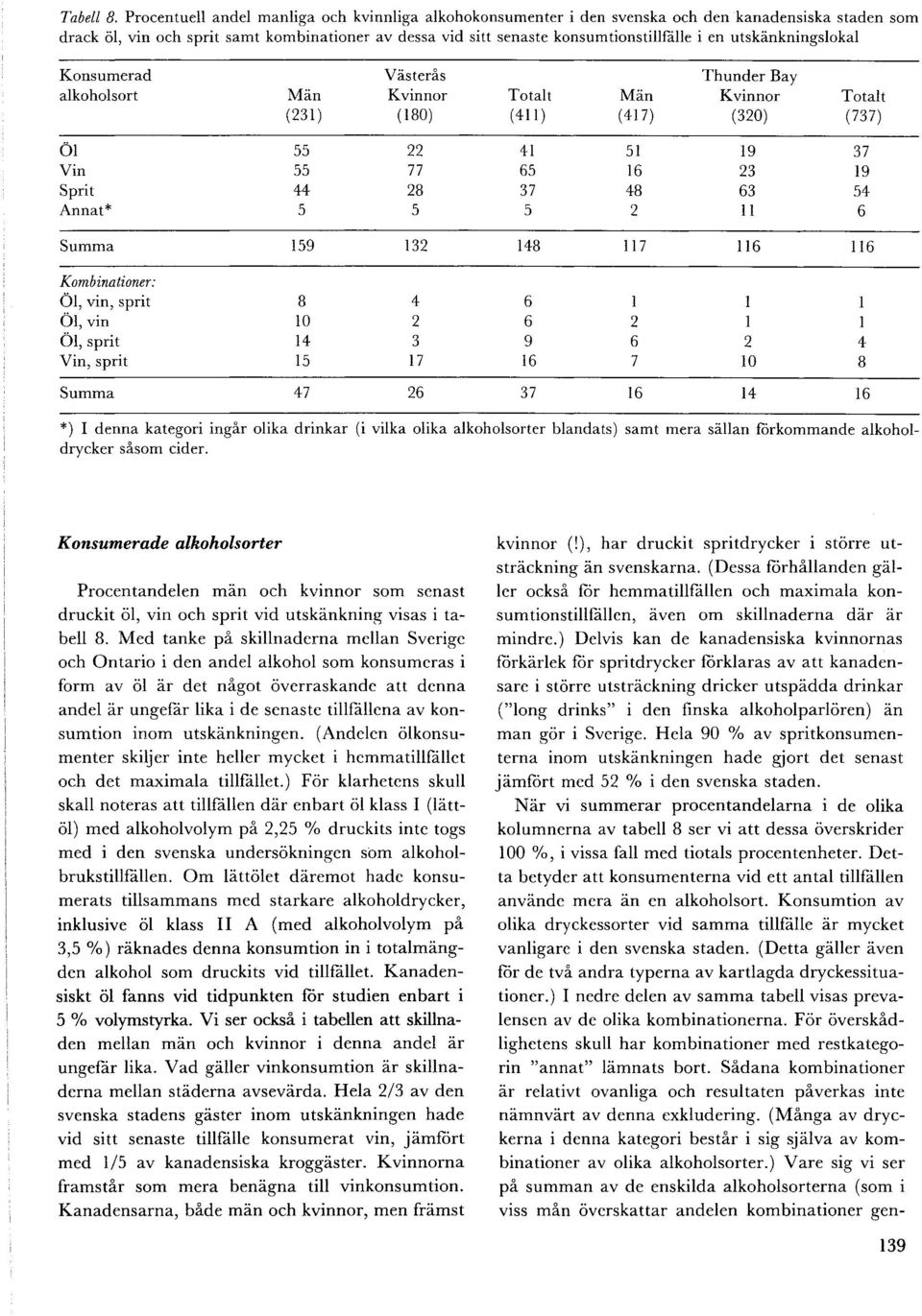 utskankningslokal Konsumerad Vasterås Thunder Bay alkoholsort Man Kvinnor Totalt Man Kvinnor Totalt (231 ) (180) (411 ) ( 417) (320) (737) Ol 55 22 41 51 19 37 Vin 55 77 65 16 23 19 Sprit 44 28 37 48