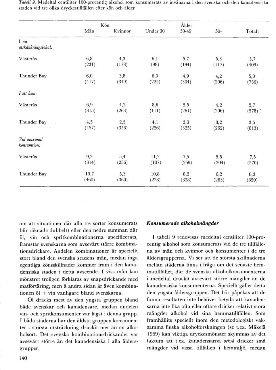 30-49 50- Totalt I en utskankningslokal: Vasterås 6,8 4,3 (231 ) ( 178) Thunder Bay 6,0 3,8 ( 417) (319) 6, I 5,7 5,3 5,7 (98) (194) (117) (409) 6,0 4,9 4,2 5,0 (225) (304) (206) (736) I ett hem: