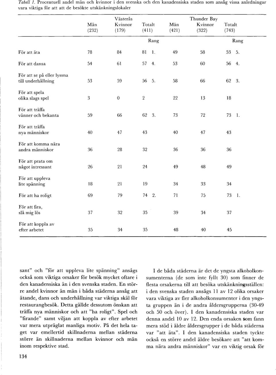 Thunder Bay Totalt Man Kvinnor Totalt (411) (421) (322) (743) Rang Rang For att ata 78 84 For att dansa 54 61 For att se på eller Iyssna till underhållning 53 59 For att spela olika slags spel 3 O
