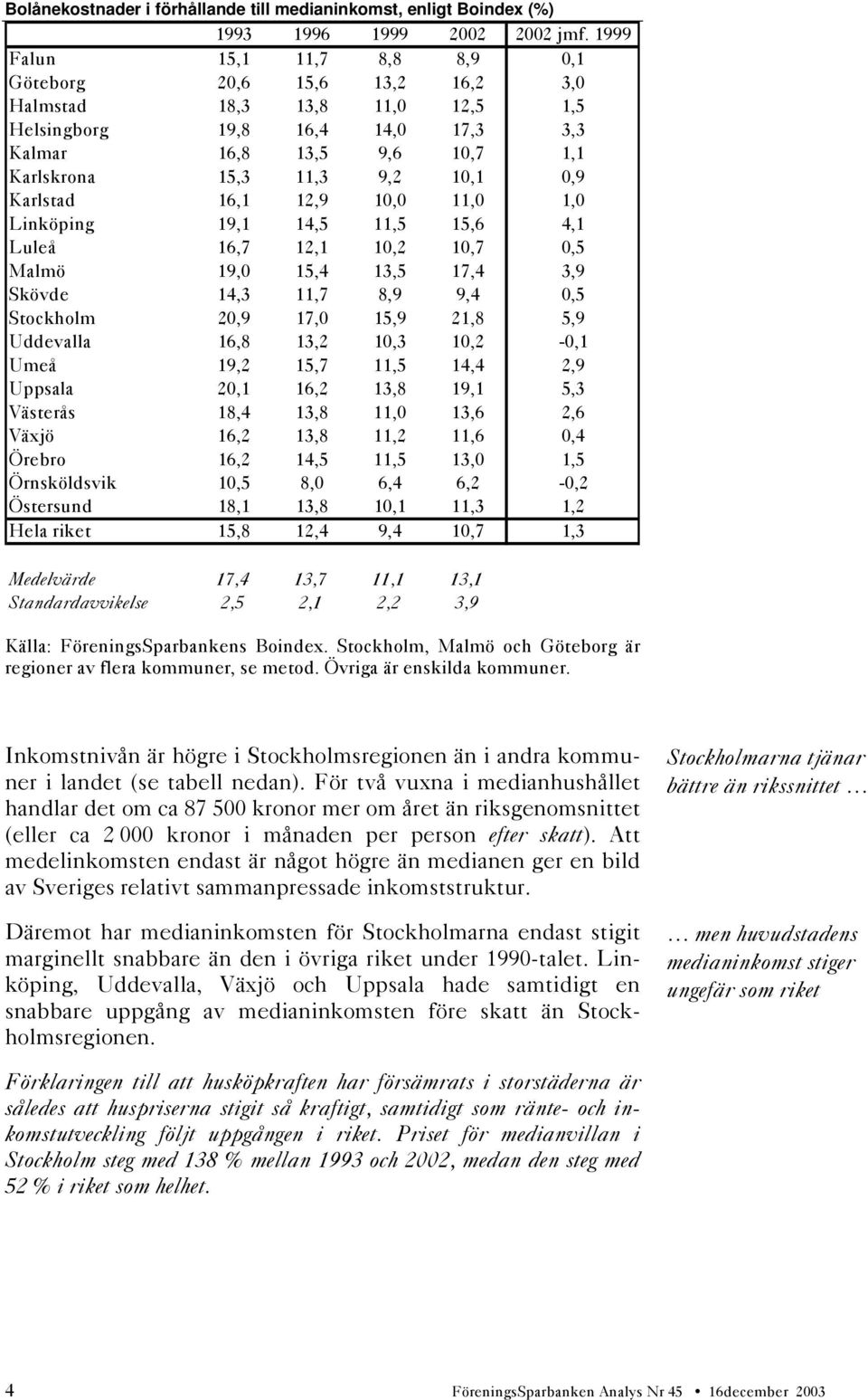 Karlstad 16,1 12,9 10,0 11,0 1,0 Linköping 19,1 14,5 11,5 15,6 4,1 Luleå 16,7 12,1 10,2 10,7 0,5 Malmö 19,0 15,4 13,5 17,4 3,9 Skövde 14,3 11,7 8,9 9,4 0,5 Stockholm 20,9 17,0 15,9 21,8 5,9 Uddevalla