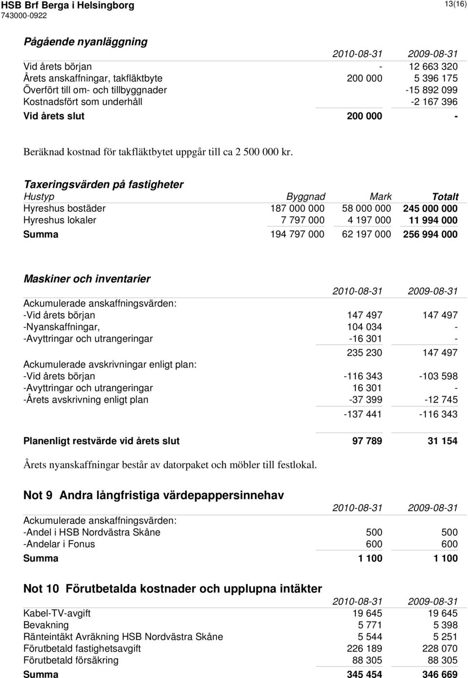 Taxeringsvärden på fastigheter Hustyp Byggnad Mark Totalt Hyreshus bostäder 187 000 000 58 000 000 245 000 000 Hyreshus lokaler 7 797 000 4 197 000 11 994 000 Summa 194 797 000 62 197 000 256 994 000