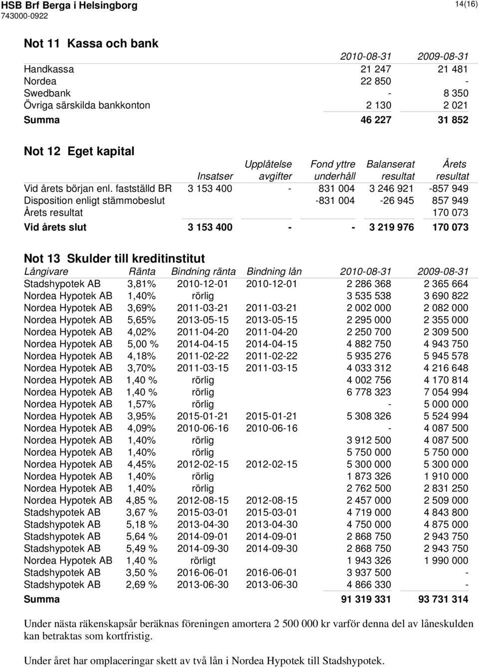 fastställd BR 3 153 400-831 004 3 246 921-857 949 Disposition enligt stämmobeslut -831 004-26 945 857 949 Årets resultat 170 073 Vid årets slut 3 153 400 - - 3 219 976 170 073 Not 13 Skulder till