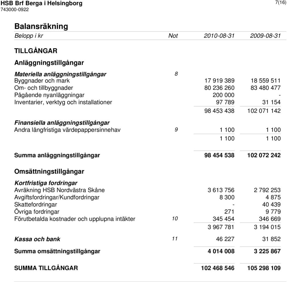 värdepappersinnehav 9 1 100 1 100 1 100 1 100 Summa anläggningstillgångar 98 454 538 102 072 242 Omsättningstillgångar Kortfristiga fordringar Avräkning HSB Nordvästra Skåne 3 613 756 2 792 253