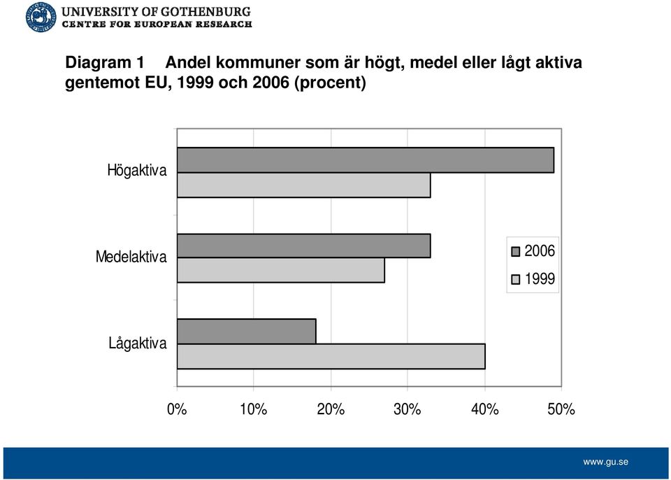 1999 och 2006 (procent) Högaktiva