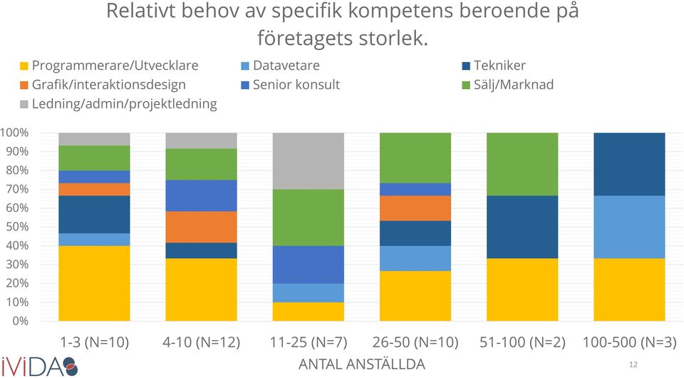 konsult Sälj/Marknad Ledning/admin/projektledning 100% 90% 80% 70% 60% 50% 40% 30%