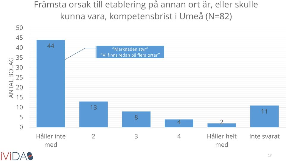 kompetensbrist i Umeå (N=82) 44 Håller inte med 13 Marknaden