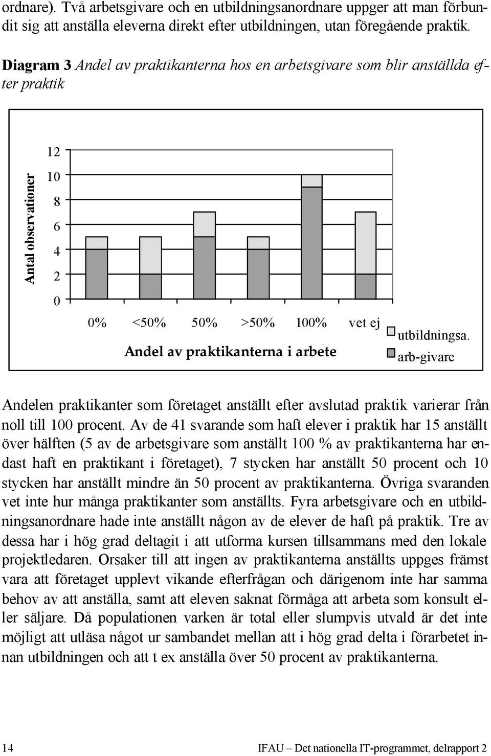 arb-givare Andelen praktikanter som företaget anställt efter avslutad praktik varierar från noll till 100 procent.