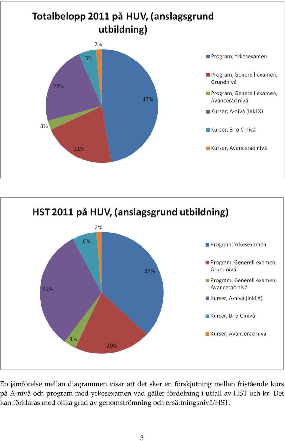 yrkesexamen vad gäller fördelning i utfall av HST och kr.
