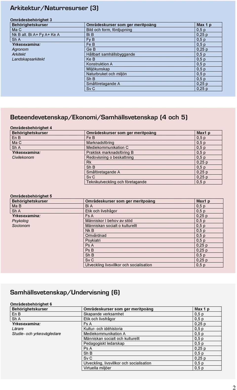 Beteendevetenskap/Ekonomi/Samhällsvetenskap (4 och 5) Områdesbehörighet 4 En B Fe B Ma C Marknadsföring Sh A Mediekommunikation C Yrkesexamina: Praktisk marknadsföring B Civilekonom Redovisning o