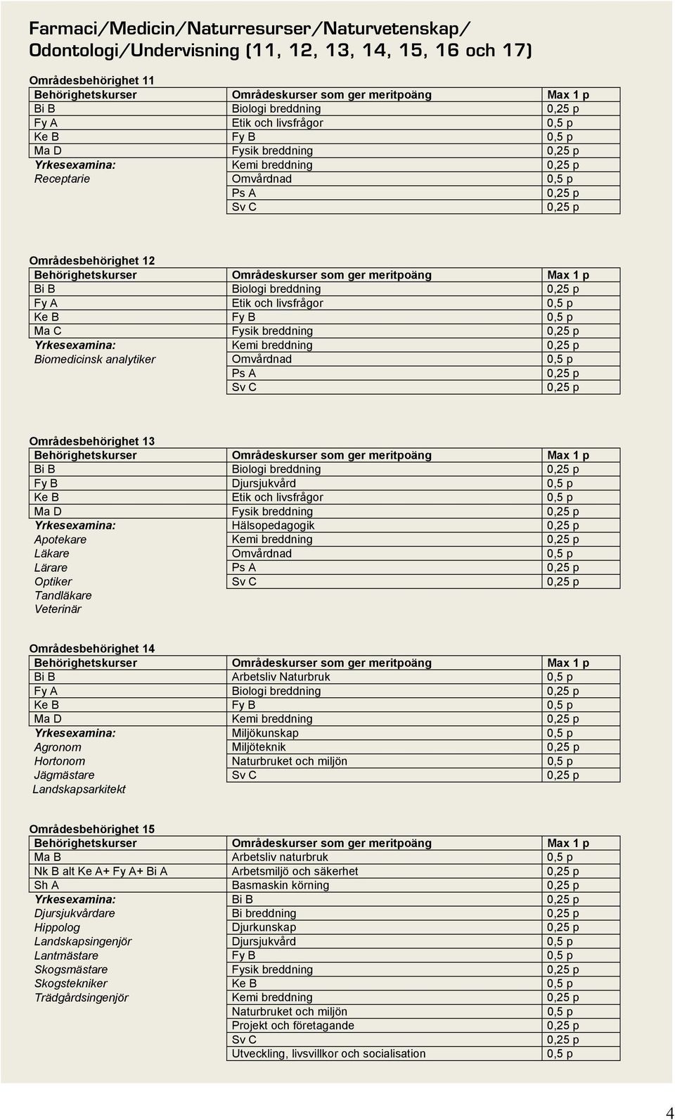 Bi B Biologi breddning Fy B Djursjukvård Etik och livsfrågor Ma D Fysik breddning Yrkesexamina: Hälsopedagogik Apotekare Läkare Omvårdnad Lärare Optiker Tandläkare Veterinär Områdesbehörighet 14 Bi B