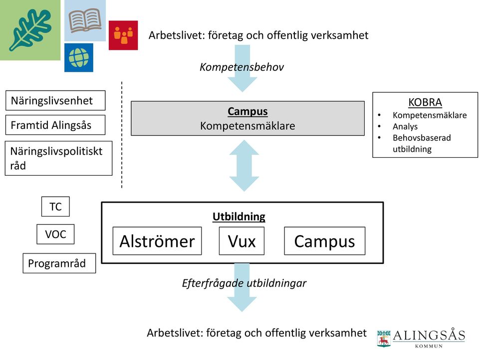 Kompetensmäklare Analys Behovsbaserad utbildning TC VOC Programråd Utbildning