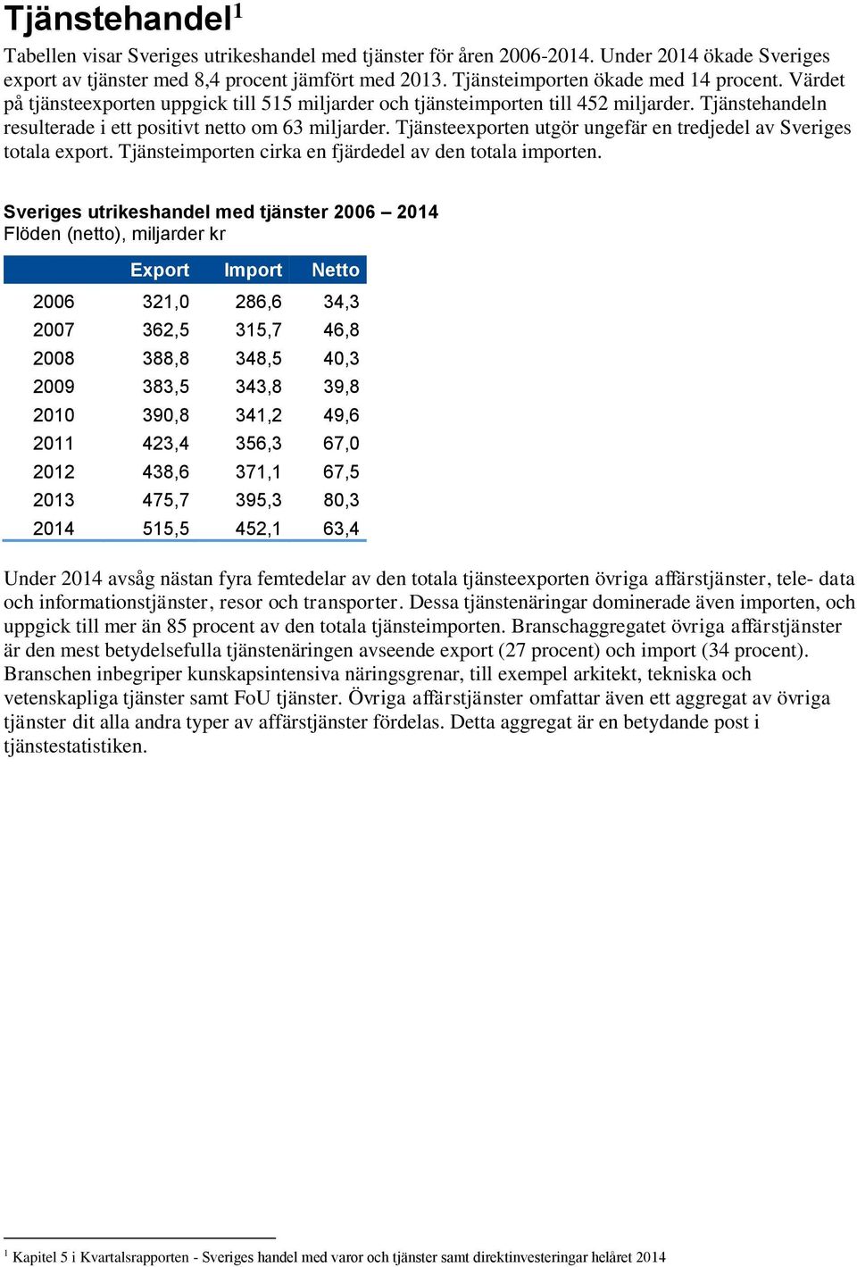 Tjänsteexporten utgör ungefär en tredjedel av Sveriges totala export. Tjänsteimporten cirka en fjärdedel av den totala importen.