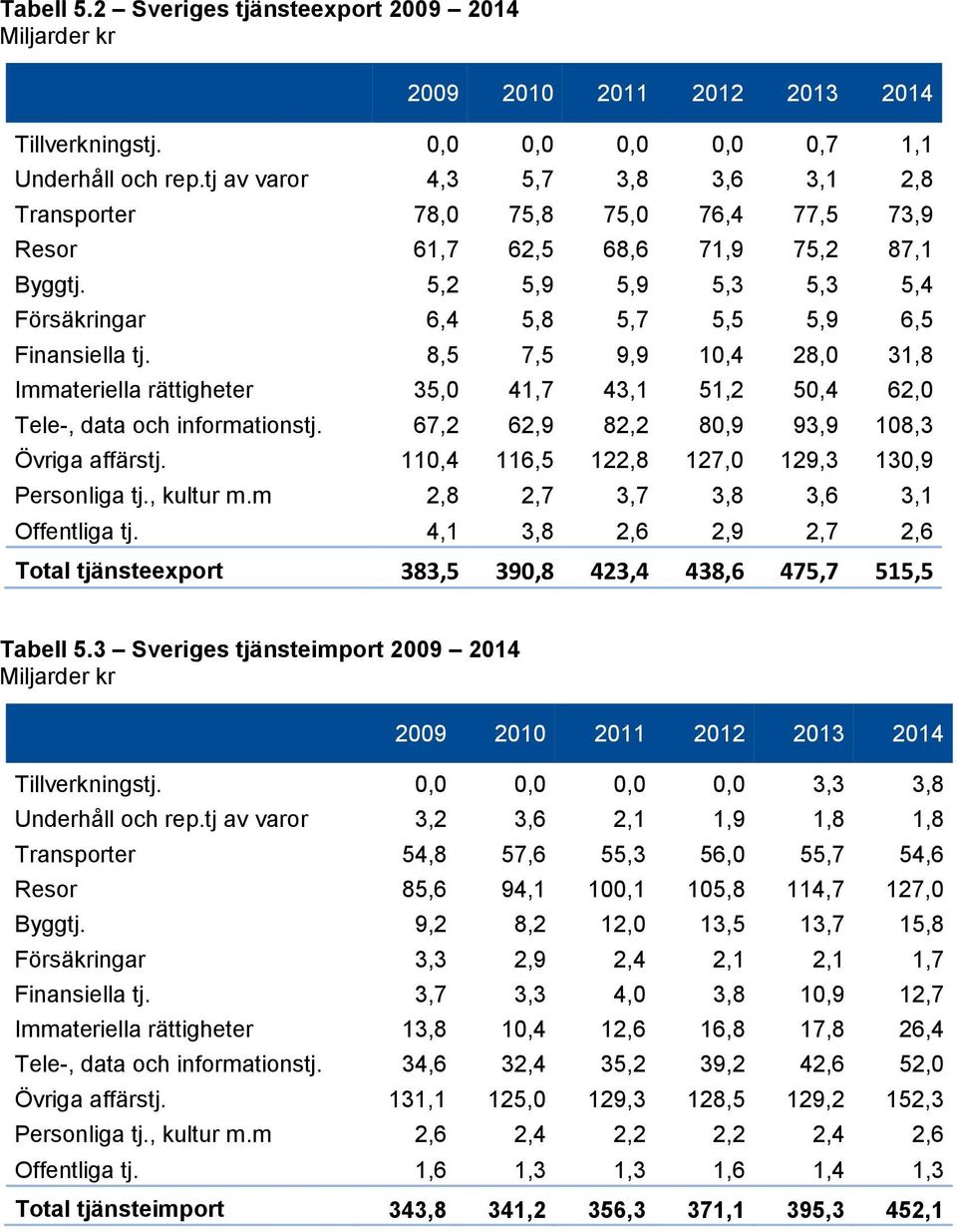 8,5 7,5 9,9 10,4 28,0 31,8 Immateriella rättigheter 35,0 41,7 43,1 51,2 50,4 62,0 Tele-, data och informationstj. 67,2 62,9 82,2 80,9 93,9 108,3 Övriga affärstj.