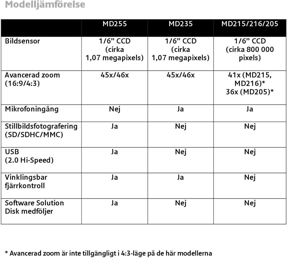 Mikrofoningång Nej Ja Ja Stillbildsfotografering (SD/SDHC/MMC) USB (2.