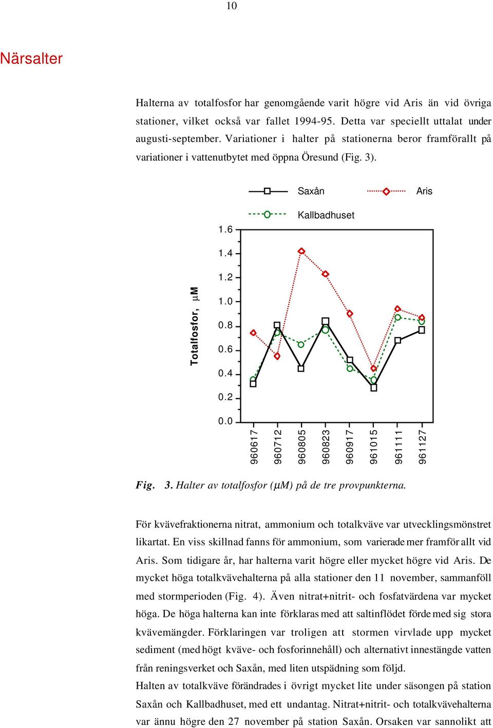 0 960617 960712 960805 960823 960917 961015 961111 961127 Fig. 3. Halter av totalfosfor (µm) på de tre provpunkterna.